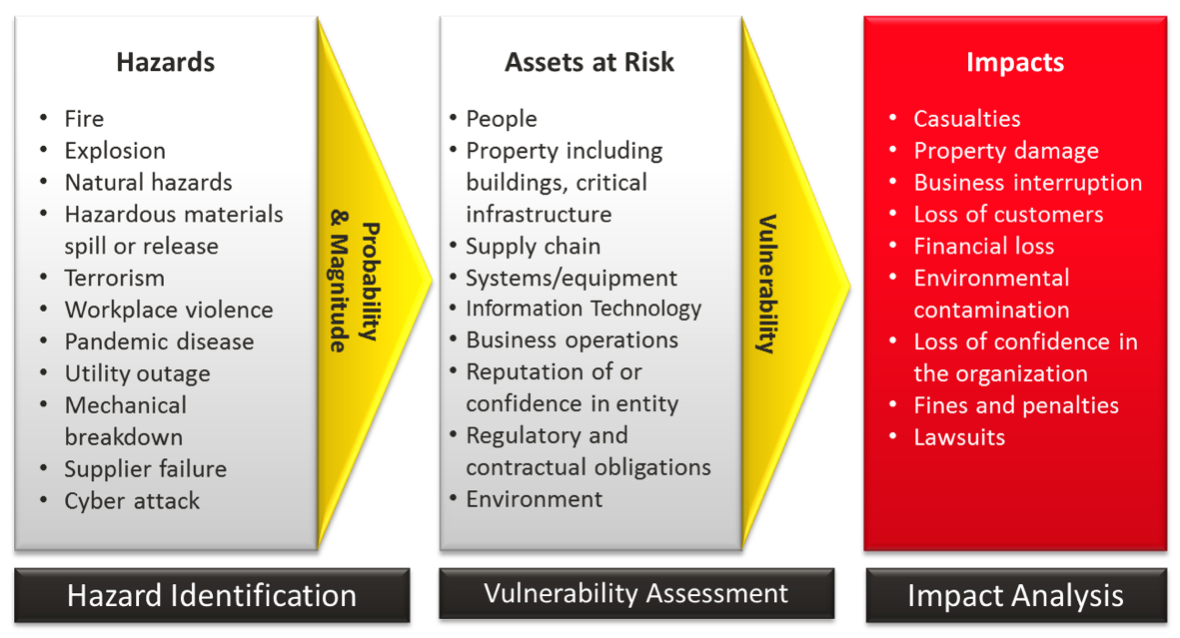 Hazard Vulnerability Analysis - RBC Limited